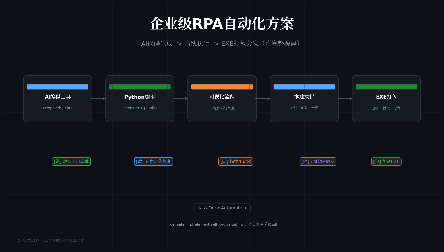 企业级RPA落地实战：30分钟搭建AI驱动的离线自动化流程