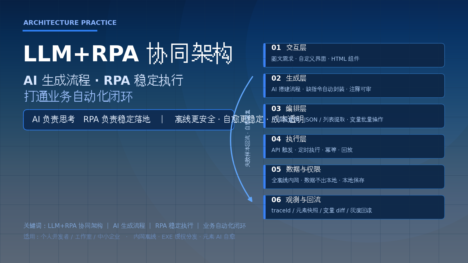 LLM+RPA 协同架构：AI 生成流程、RPA 稳定执行，打通业务自动化闭环的工程实践
