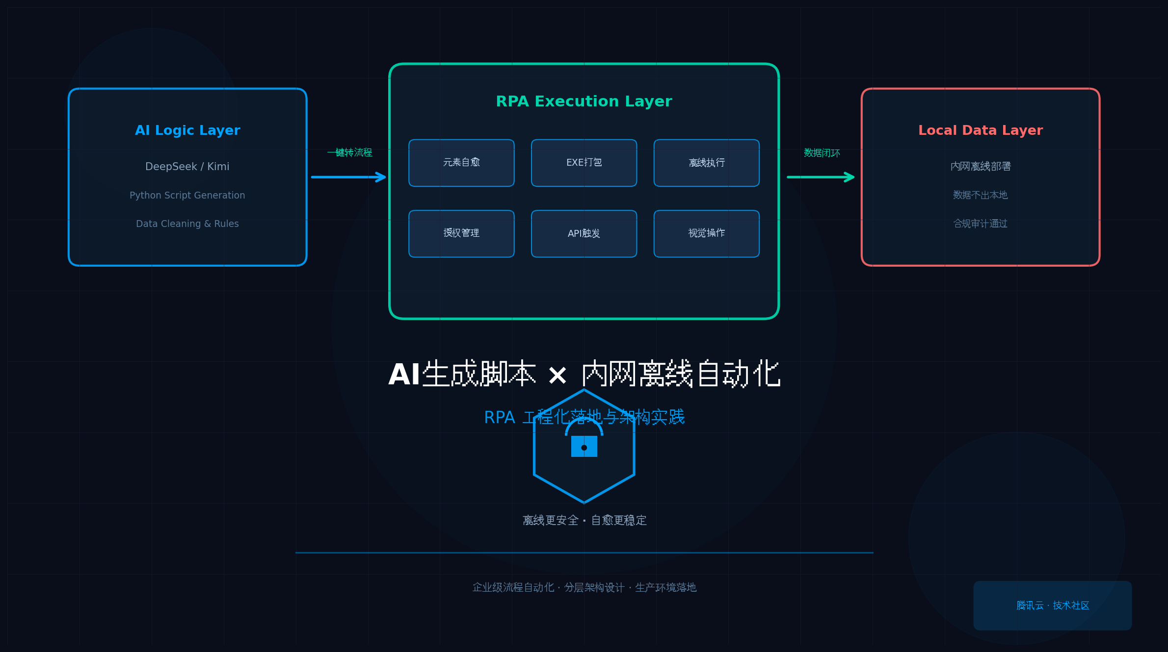 AI生成的脚本如何在内网离线环境运行？RPA工程化落地与架构实践