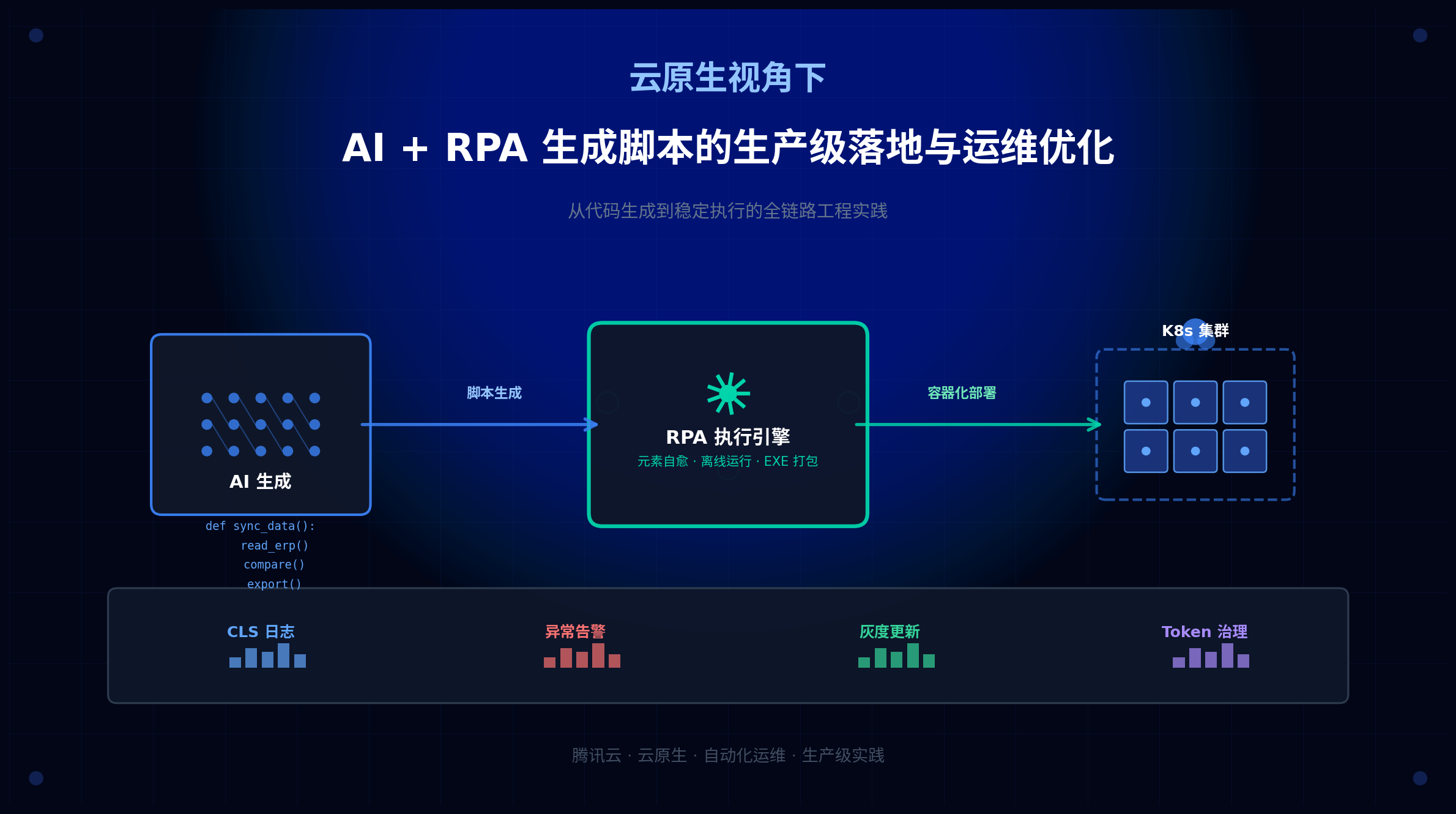 云原生视角下，AI+RPA 生成脚本的生产级落地与运维优化