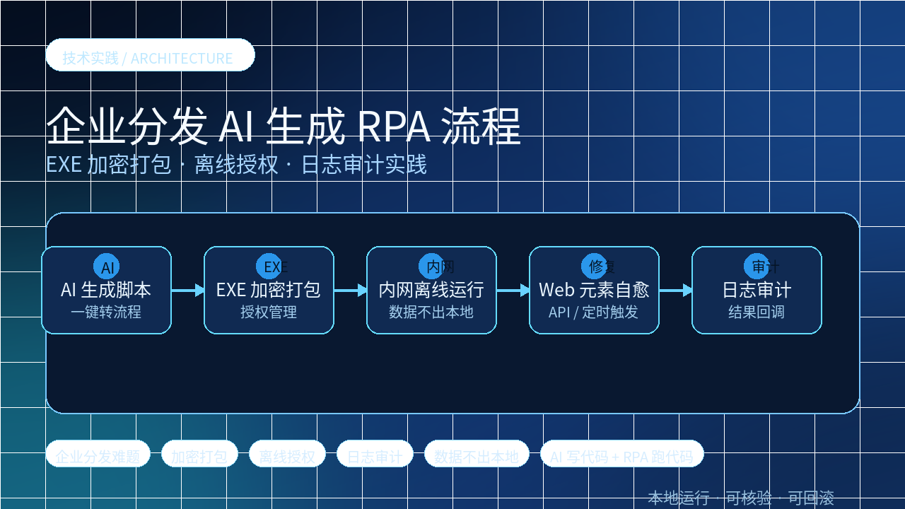 企业分发 AI 生成 RPA 流程的落地架构：EXE 加密打包、离线授权与日志审计