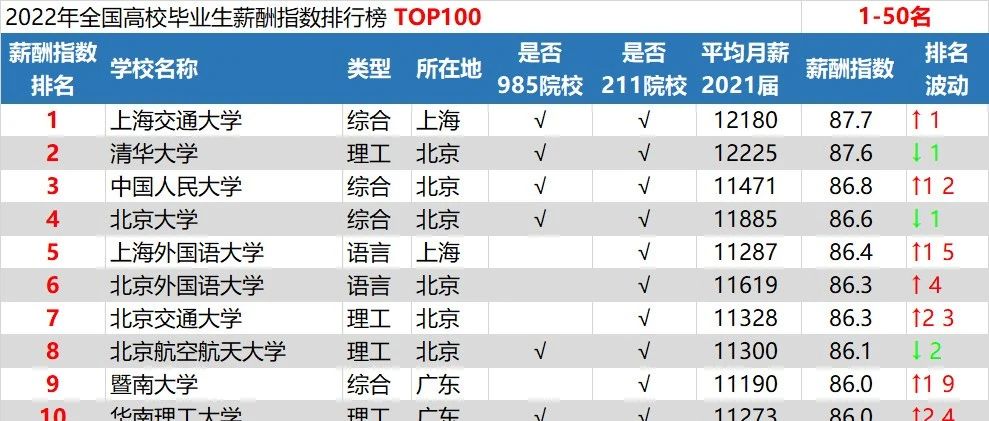 最新！2022高校毕业生薪酬排行榜出炉！