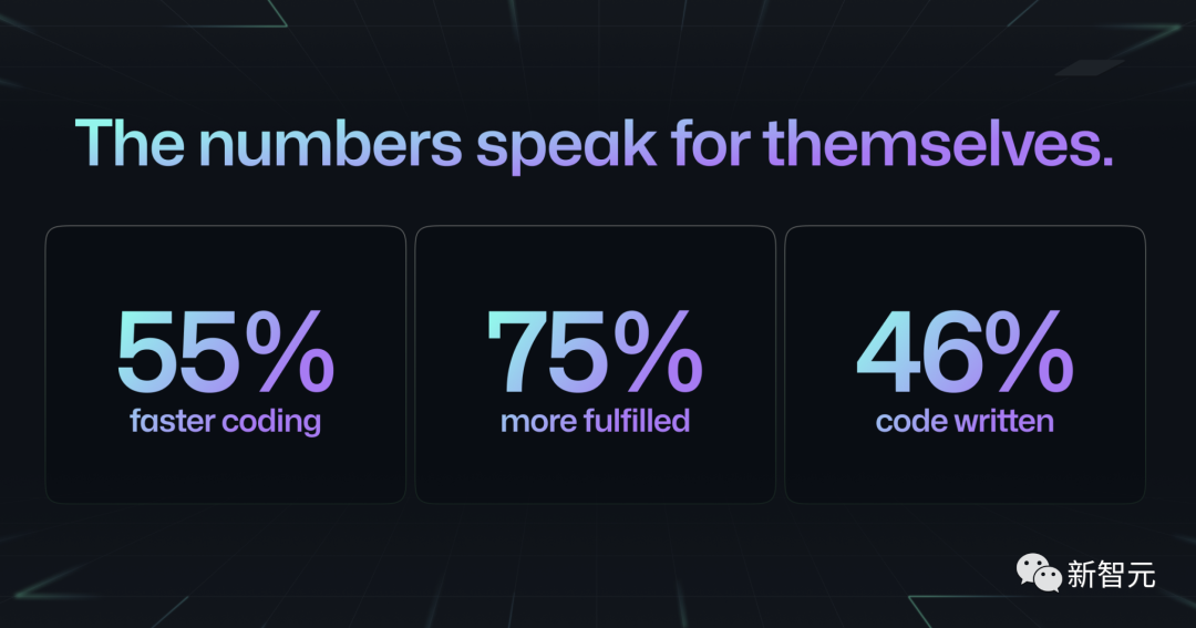 GitHub Copilot最新升级！61%的Java开发者用来摸鱼，工作效率提升55%-腾讯云开发者社区-腾讯云