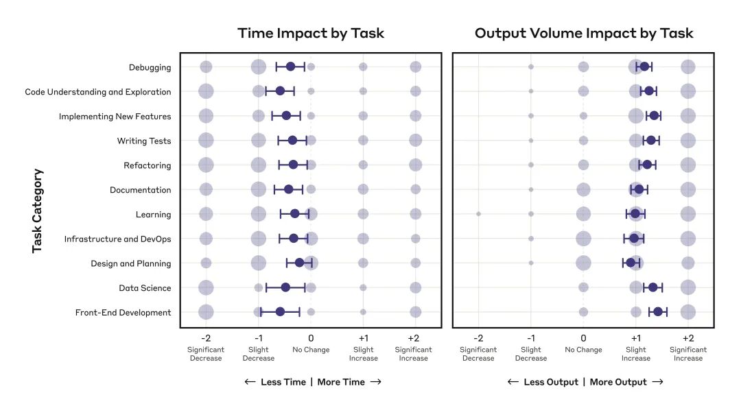 Figure 2: Impact on time spent (left panel) and output volume (right panel) by task (y-axis). The x-axis on each plot corresponds to either a self-reported decrease (negative values), increase (positive values) or no change (vertical dashed line) in time spent or output volume for categories of Claude-assisted tasks, compared to not using Claude. Error bars show 95% confidence intervals. Circle area is proportional to the number of responses at each rating point. Only respondents who reported using Claude for each task category are included.