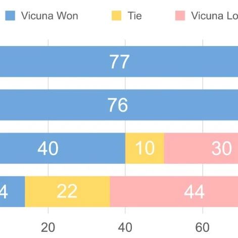 低成本开源聊天机器人Vicuna：可达到ChatGPT/Bard 90%以上水平