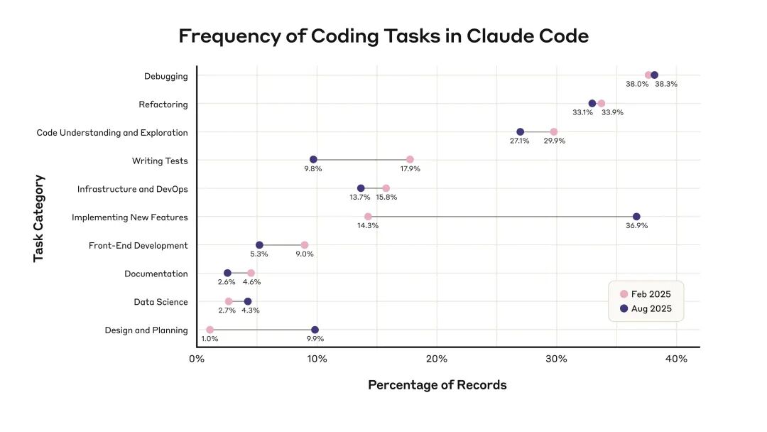 Figure 4. Distribution of various coding tasks (y-axis) as a percentage of the overall number of records (x-axis). We compare the distribution 6 months ago (pink) to present day (purple). The y-axis is ordered by frequency in Feb 2025.