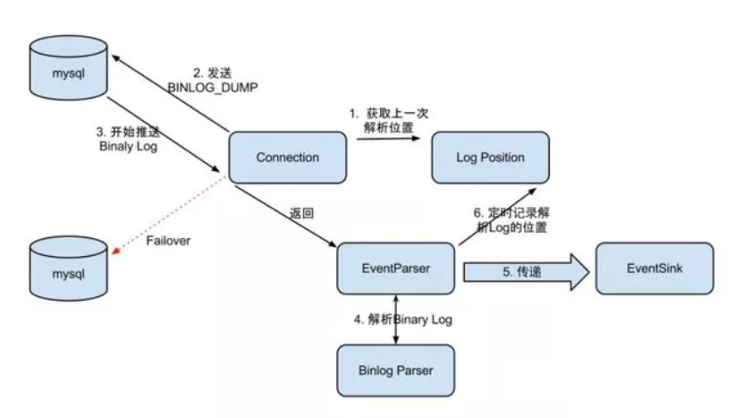 4 款 MySQL Binlog 日志处理工具对比，谁才是王者？-腾讯云开发者社区-腾讯云
