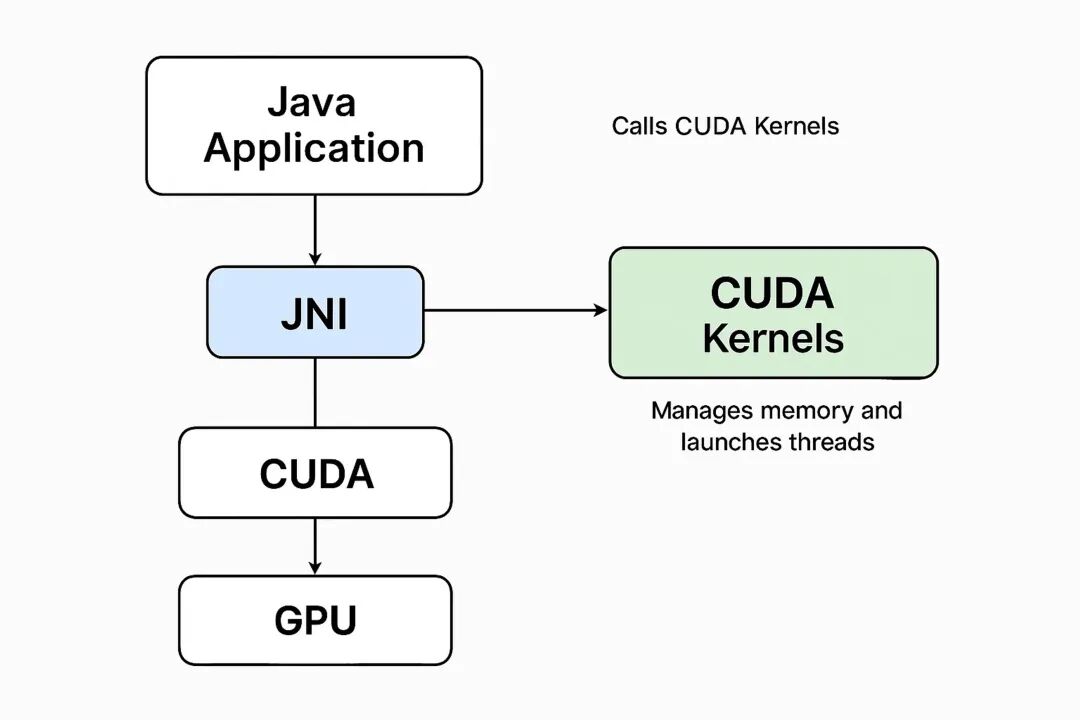 通过 JNI 的 Java–CUDA 集成架构