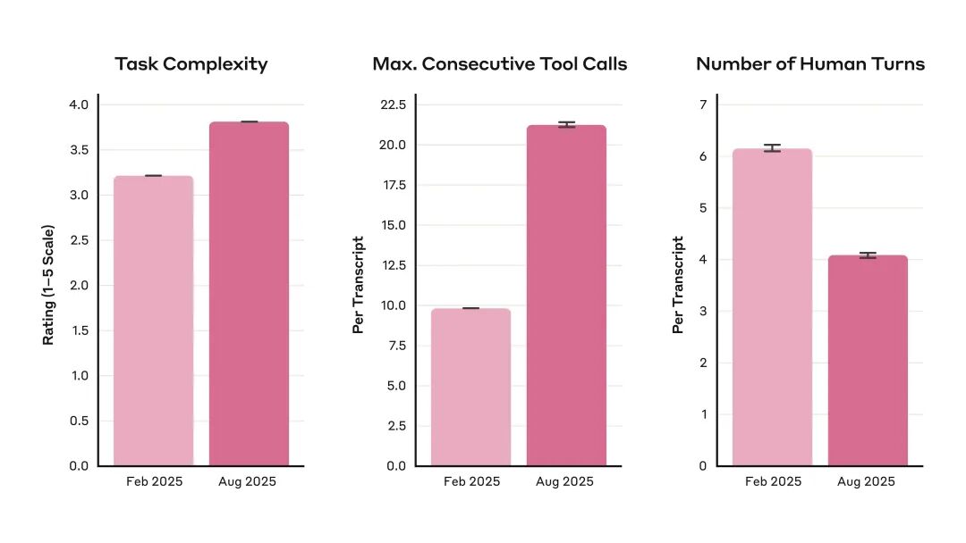 Figure 3. Changes in Claude Code usage between August 2025 and February 2025 (x-axes). Average task complexity increased over time (left panel), average maximum consecutive tool calls per transcript increased over time (middle panel), and number of human turns decreased over time (right panel). Error bars show 95% confidence intervals. The data suggest people are increasingly delegating more autonomy to Claude over time.