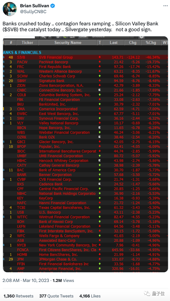 硅谷银行一夜倒闭，海量创业公司遭殃，工资房租统统拿不出-腾讯云开发者社区-腾讯云