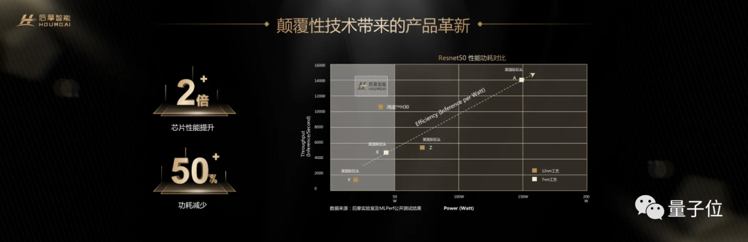 自主造芯新突破:256TOPS算力刷新国产性能榜,功耗低至35W,首个存算一体智驾芯片两年交卷-腾讯云开发者社区-腾讯云