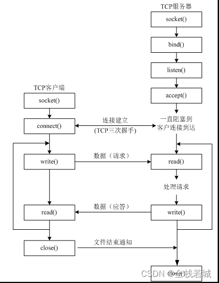 【从零学习python 】75. TCP协议：可靠的面向连接的传输层通信协议