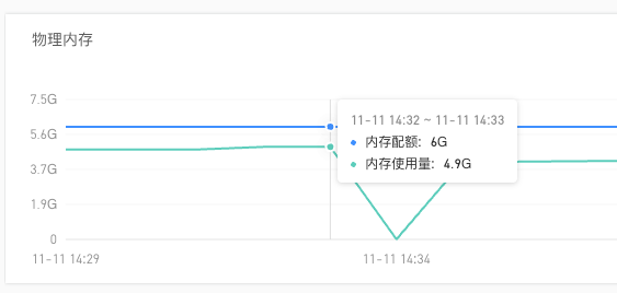 内存配额和使用量