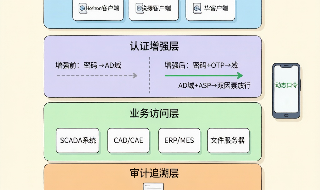 云桌面安全架构落地：从AD域纯密码到ASP OTP双因素认证的全链路实践