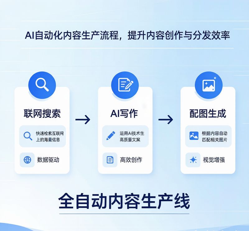 ▲ 三个 Skill 串联：搜索热点 → 写文章 → 生封面，一步到位