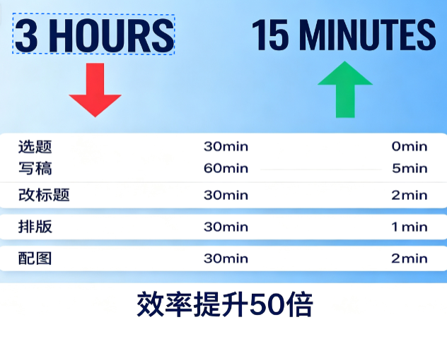 ▲ 使用 Skill 前后的效率对比：3 小时 → 15 分钟