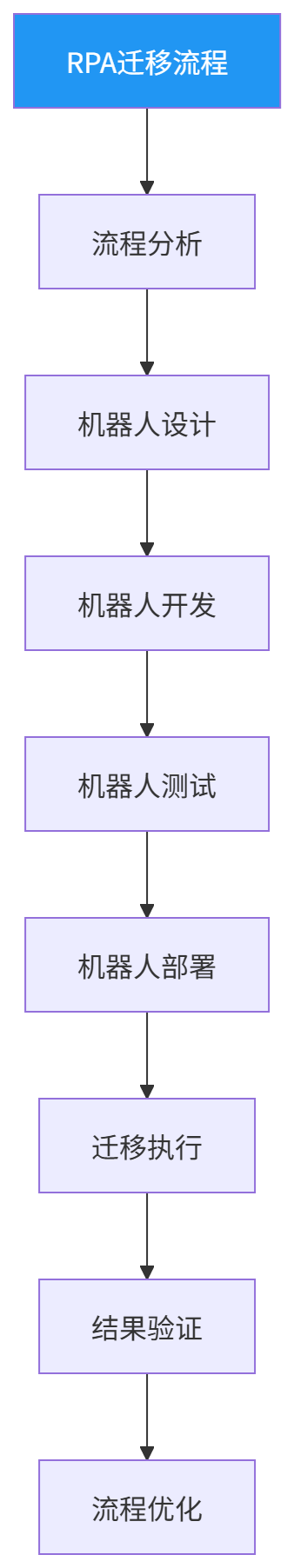 图表