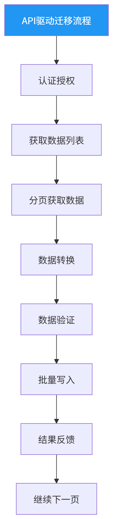 图表