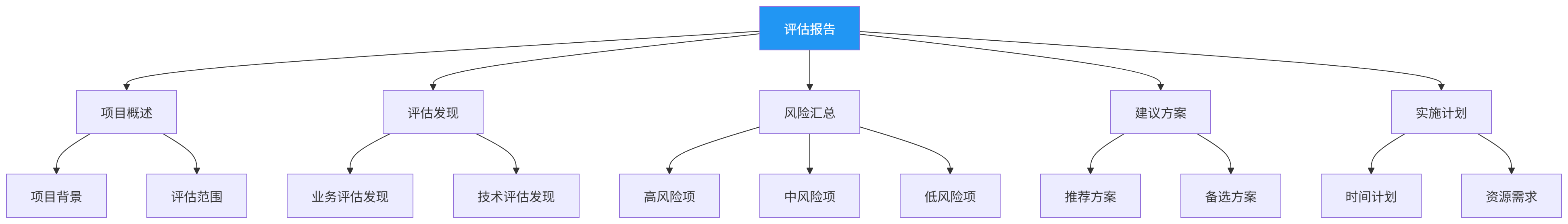 图表