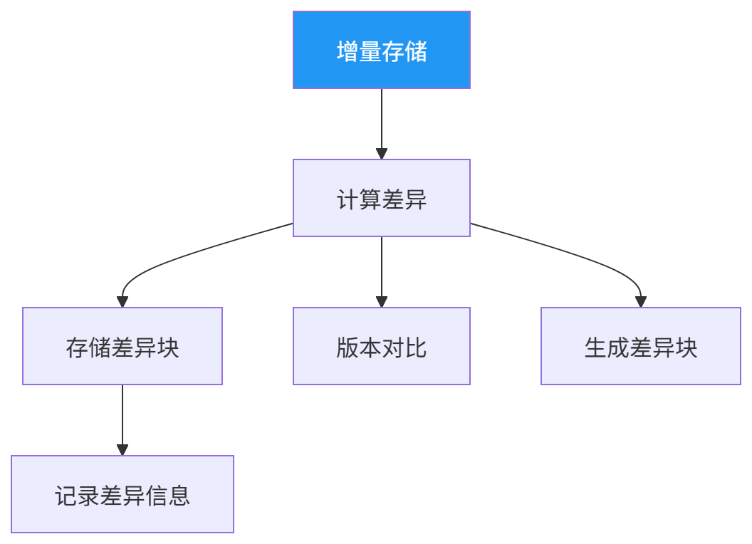 图表
