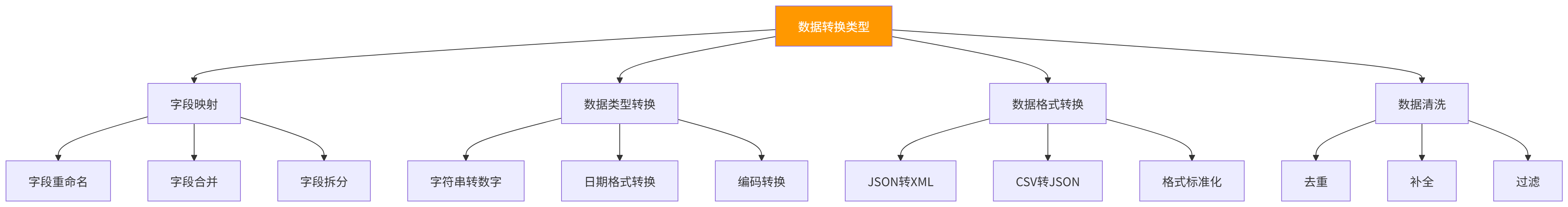 图表