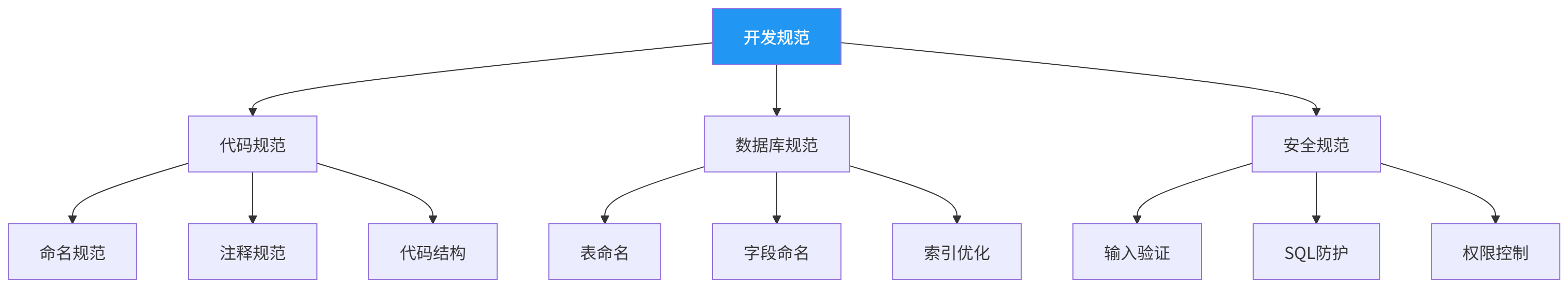 图表
