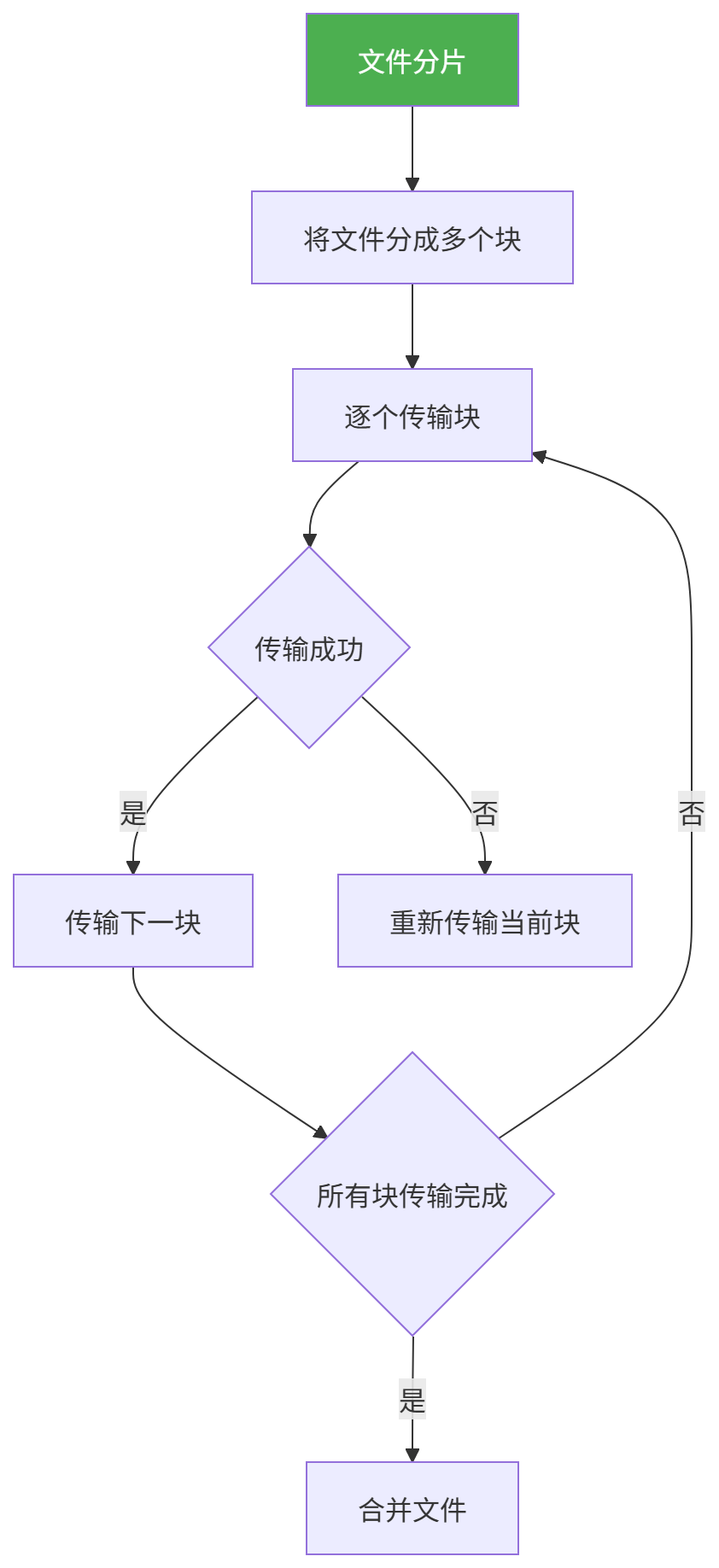 图表