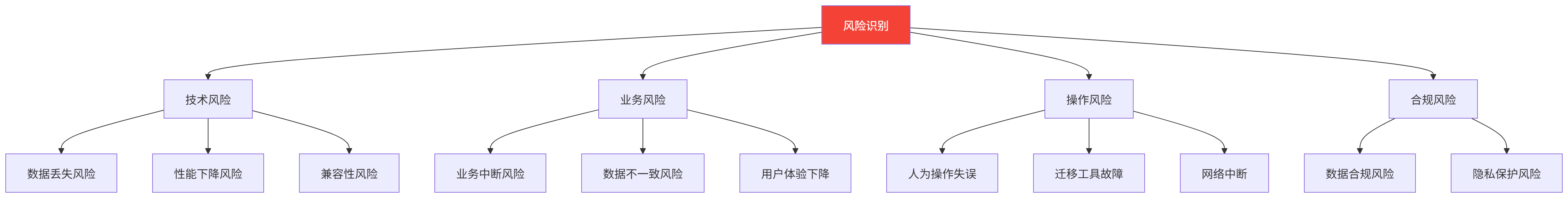 图表