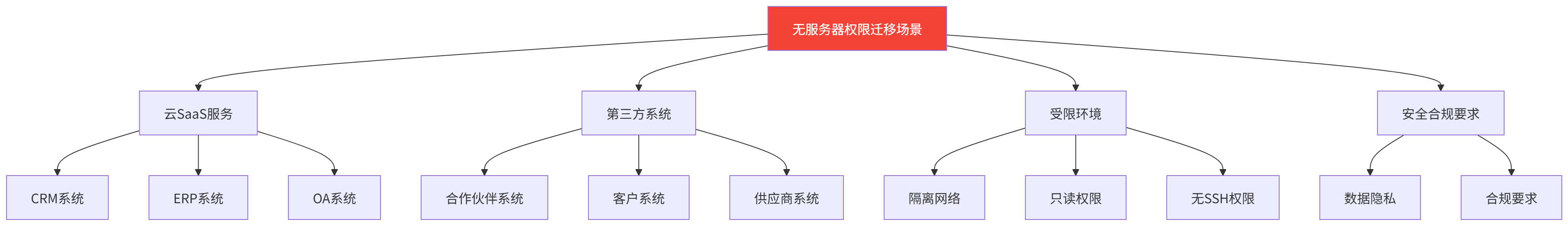 图表