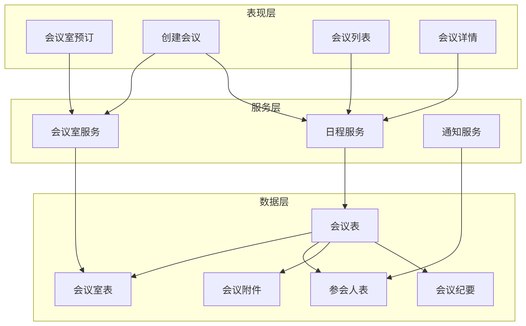 图表
