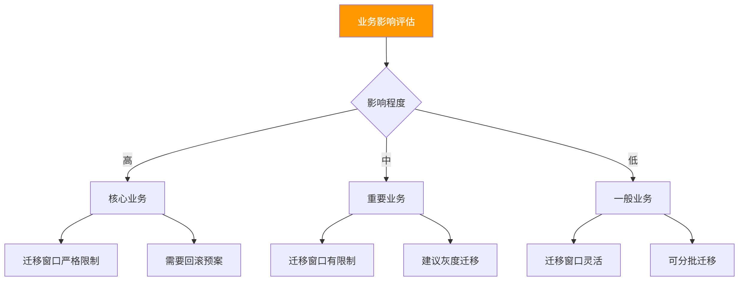 图表