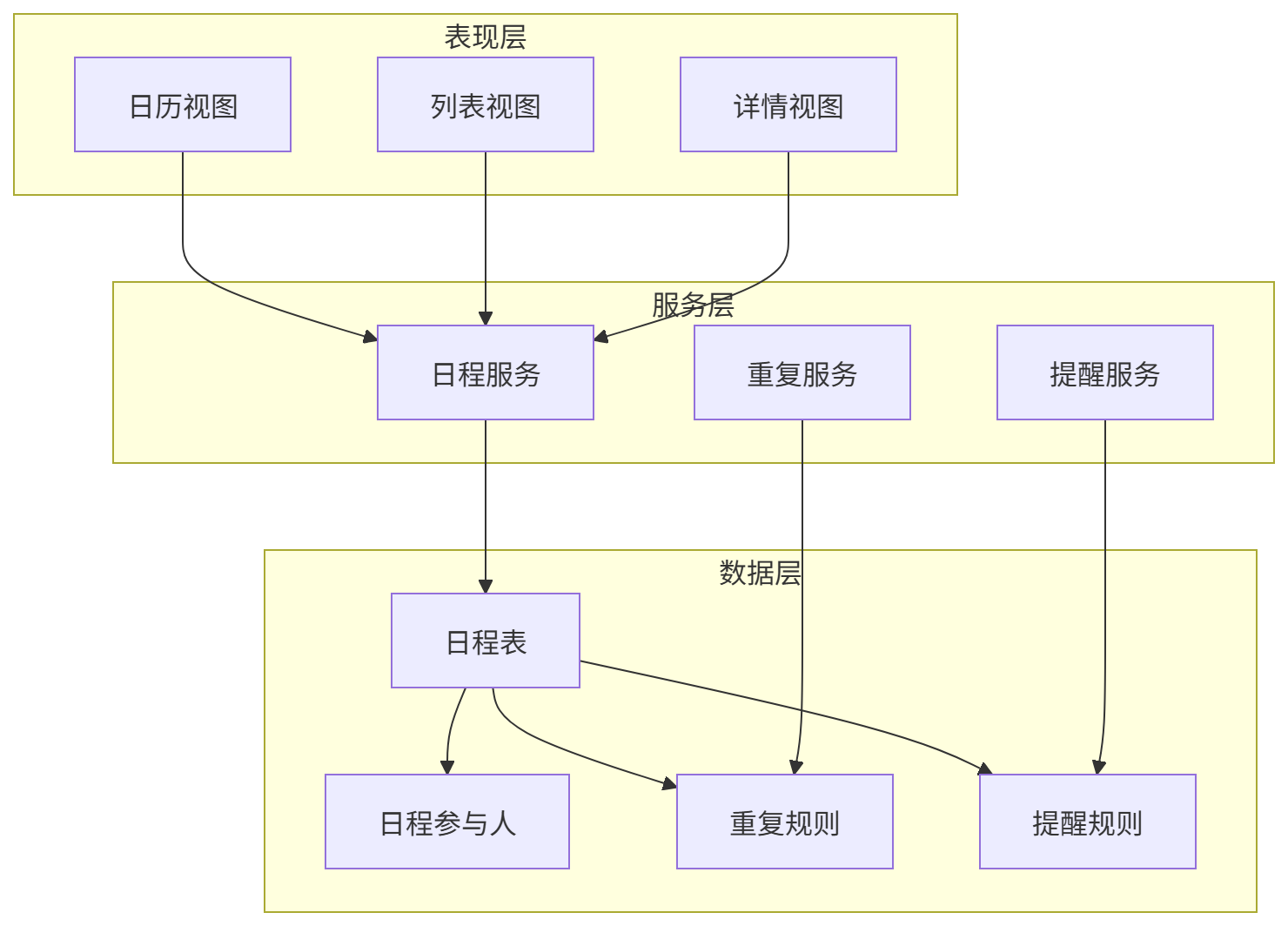 图表