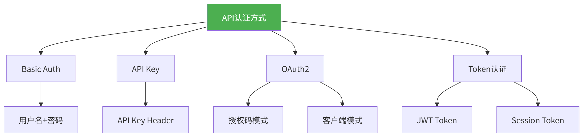 图表