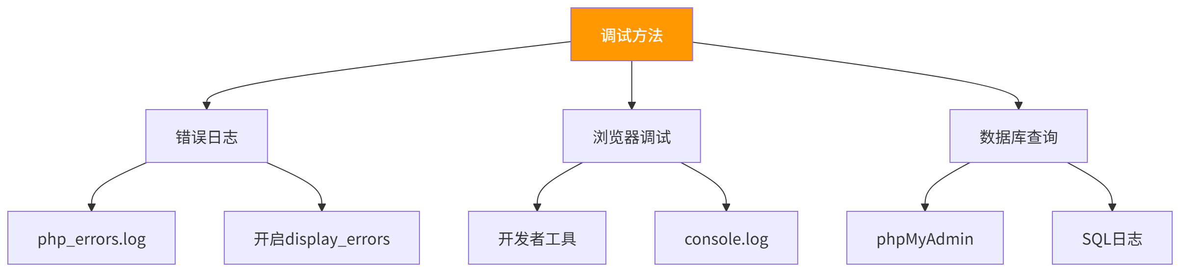 图表