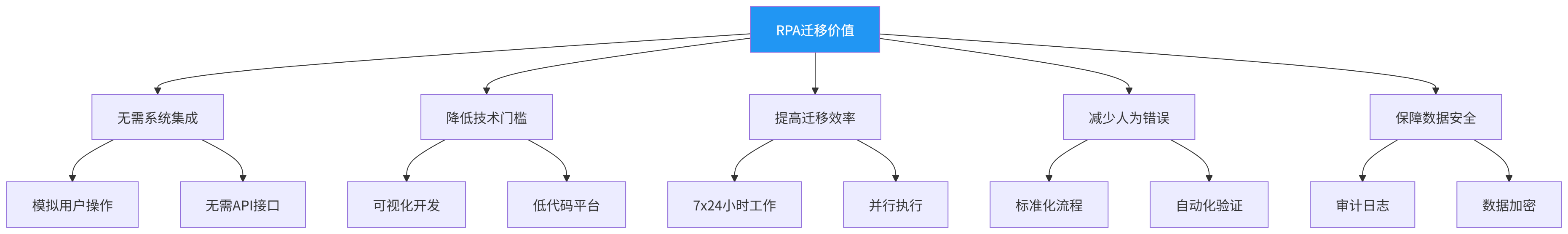 图表