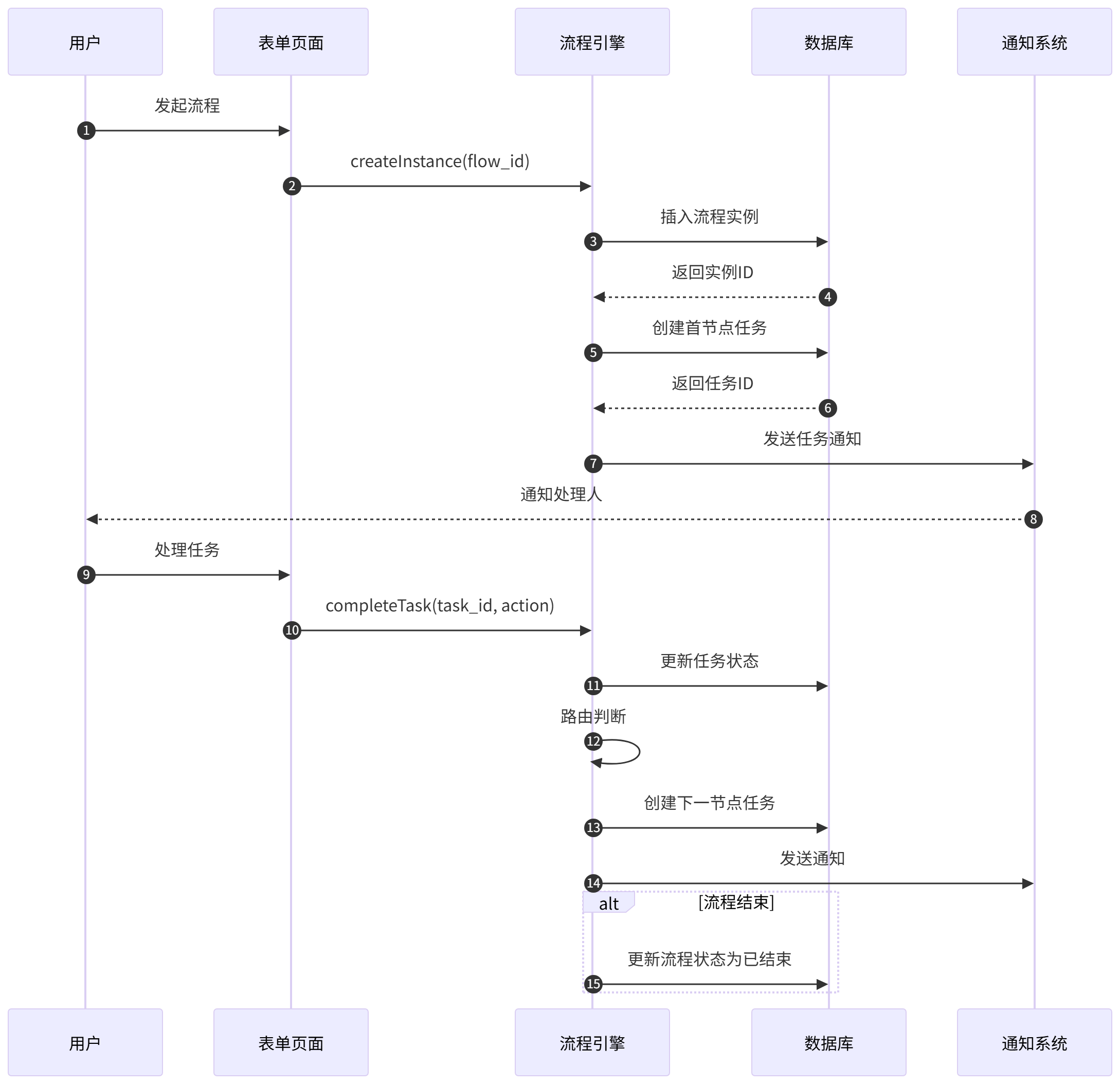 图表