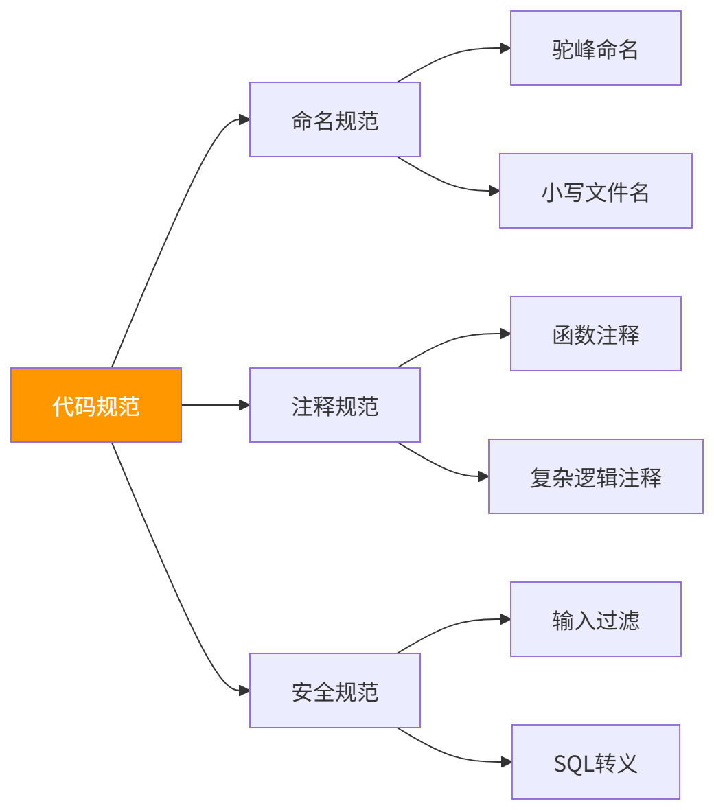 图表