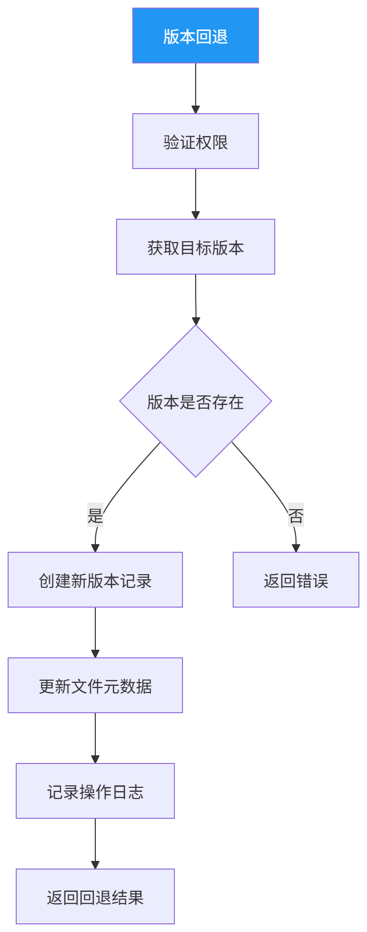 图表