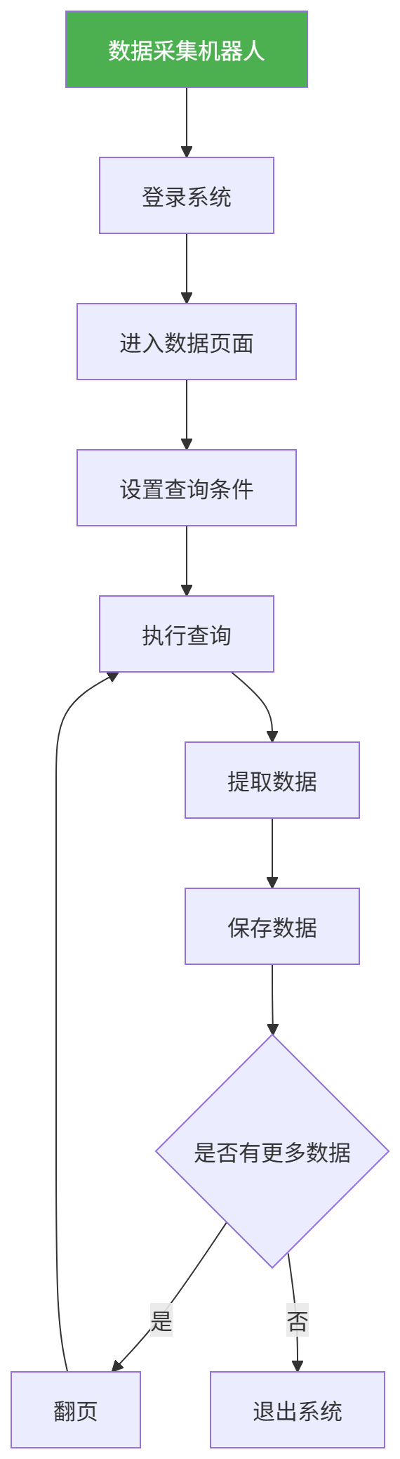 图表