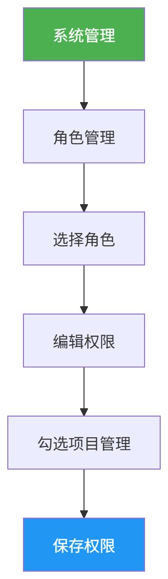 图表