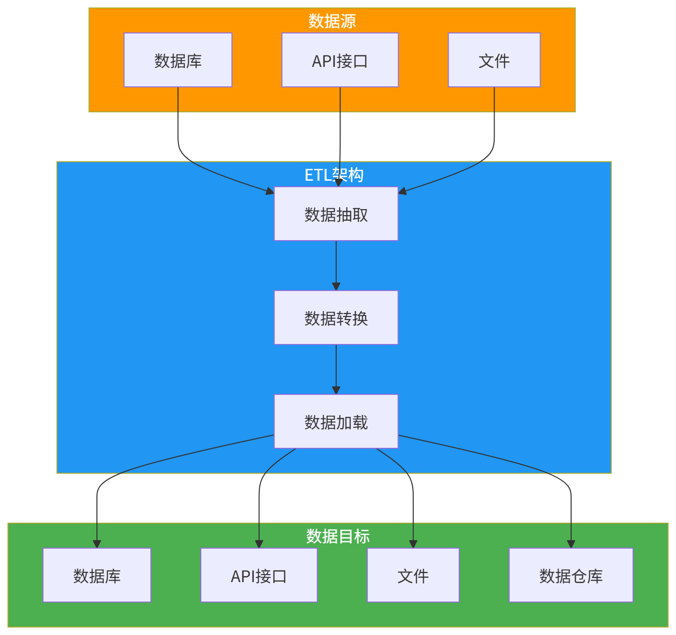 图表