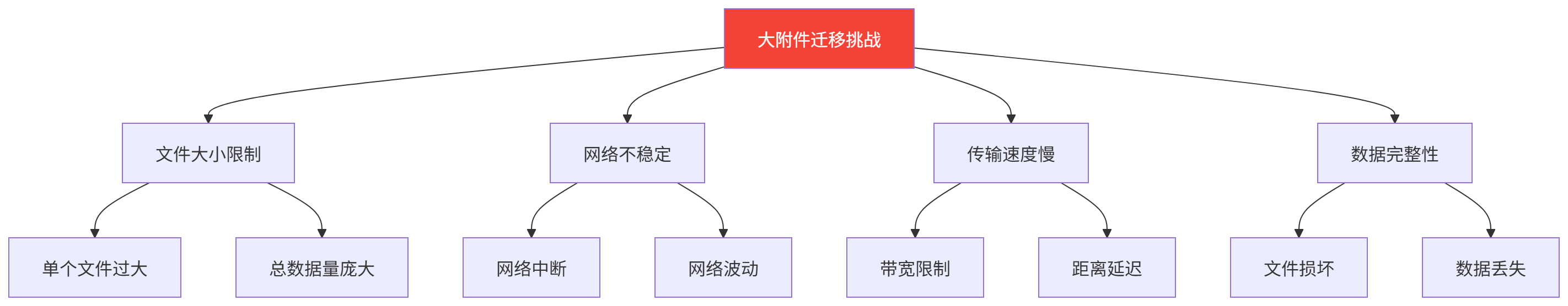 图表