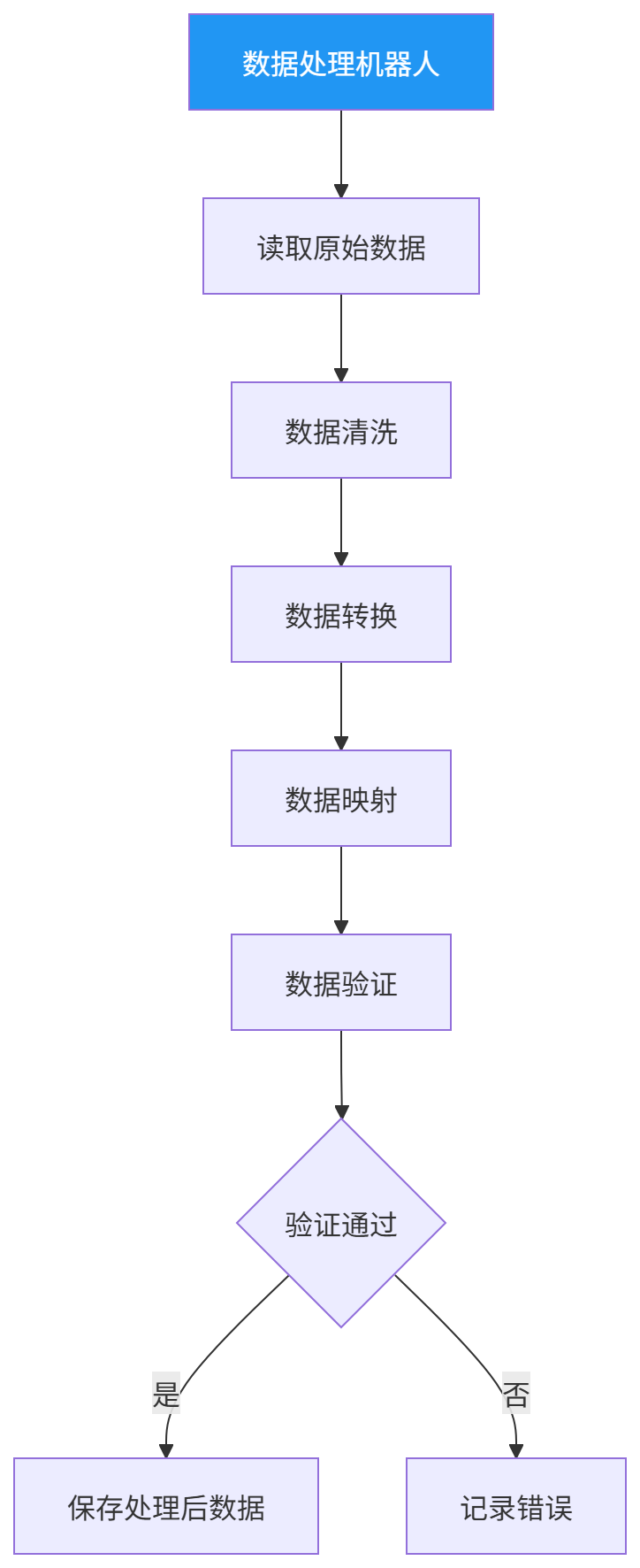 图表