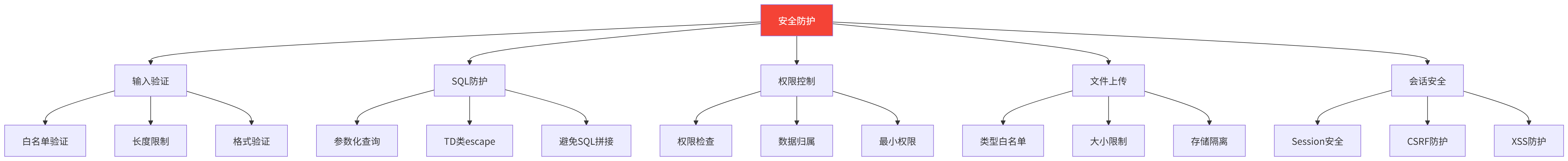 图表