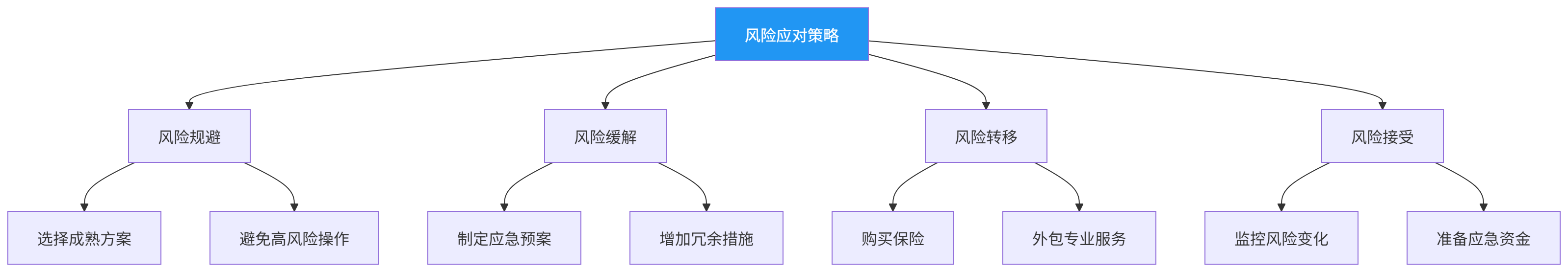 图表