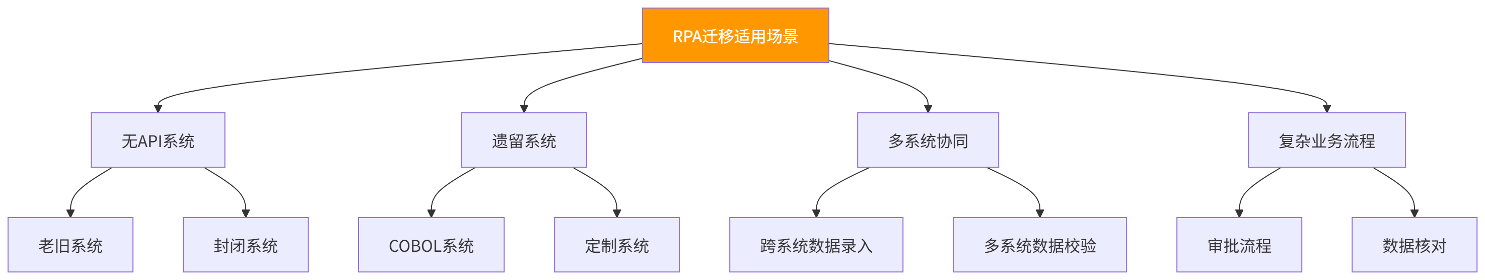 图表
