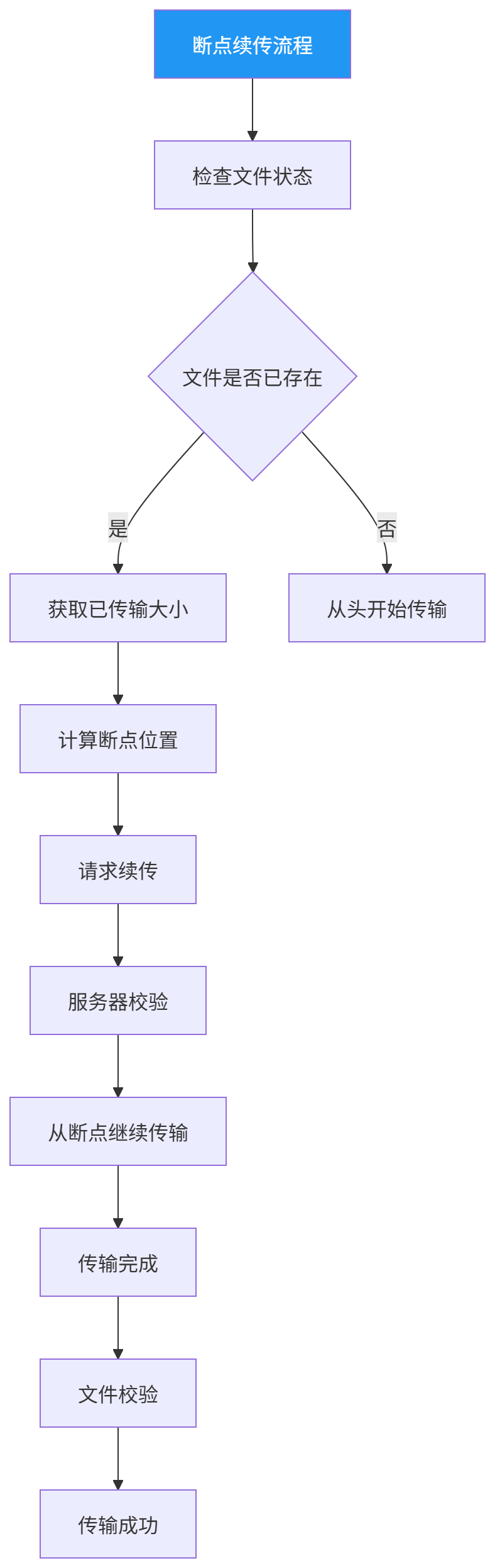 图表