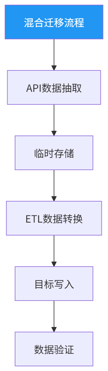 图表