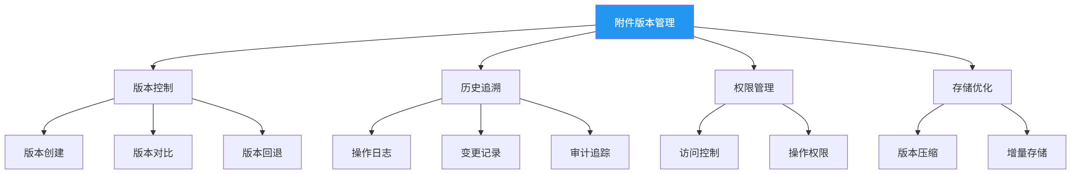 图表
