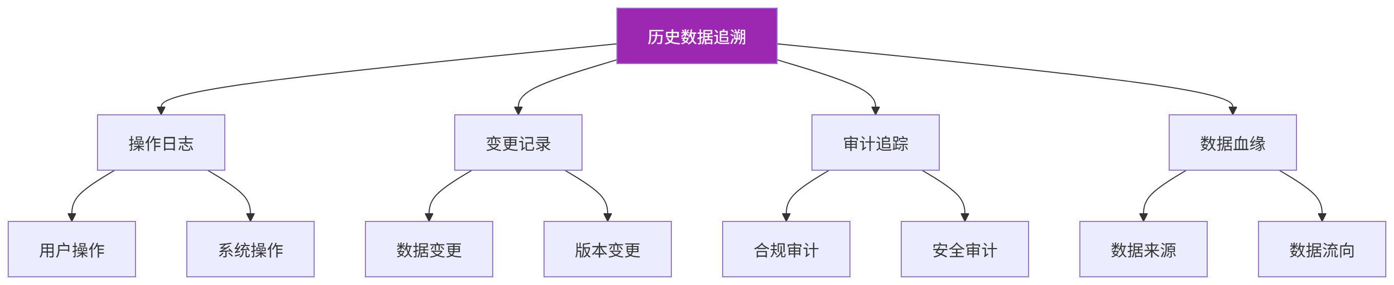 图表